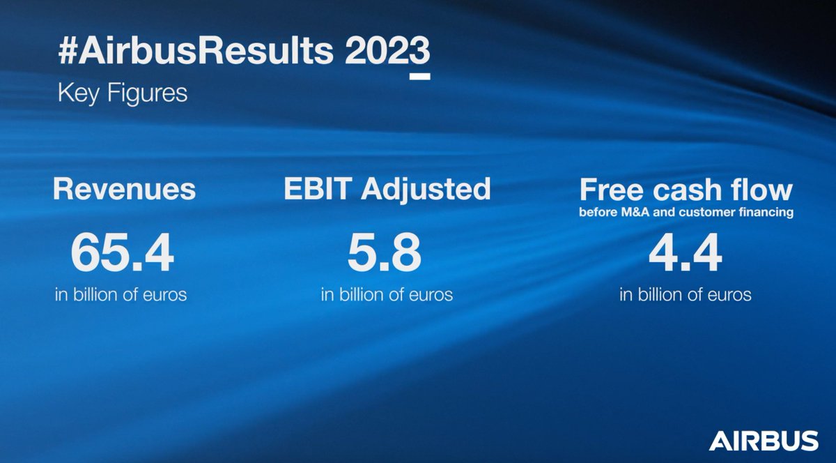 2023 marked a year of delivering on our commitments and progressing with our ramp up while navigating a complex environment. Learn more about our #AirbusResults 2023 by watching the animation below and reading our press release: