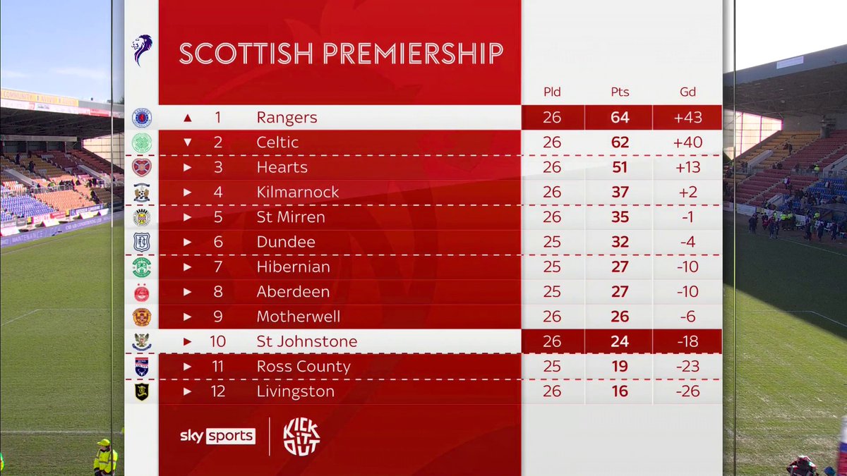 🗣️ "The Rangers fans are having a table topping party in Perth!" Rangers move to the top of the table after a 3-0 win against St Johnstone. Reaction and analysis is next on Sky Sports 📺