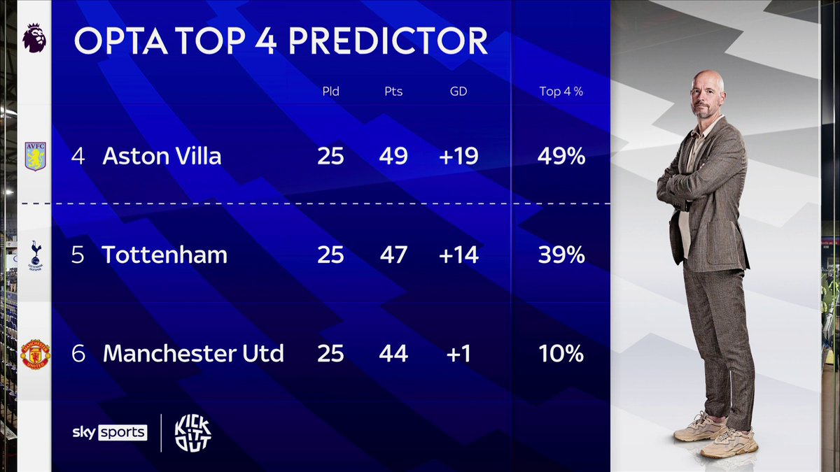 Are Manchester United in the hunt for a top four spot? 💭