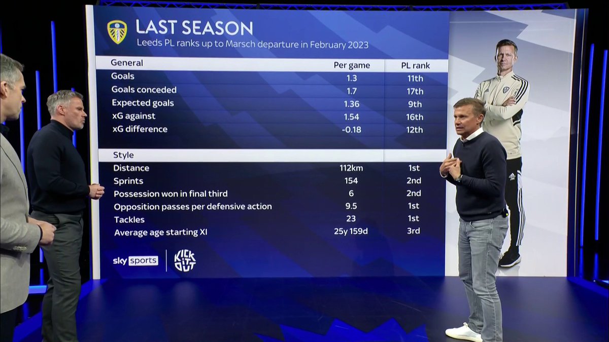 "I was heartbroken and it was really difficult for me to say goodbye" Jesse Marsch on Leeds United's PL ranking since his departure 📊