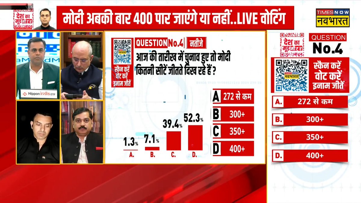 INDI गठबंधन के बावजूद UP, Delhi और देश में नरेंद्र मोदी को कितनी सीटें आएंगी.. देखिए #DeshKaMoodMeter में LIVE वोटिंग कर दर्शकों ने क्या फैसला सुनाया