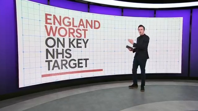 Ten years ago, England’s NHS was better than Scotland and Wales when it came to the percentage of A&amp;E patients seen within four hours. New analysis shows it’s now the worst of the three - while Scotland performs best. Ciaran Jenkins explains.