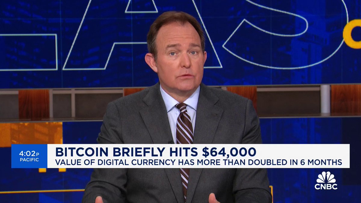 CNBC reports, “Bitcoin is absolutely ripping”