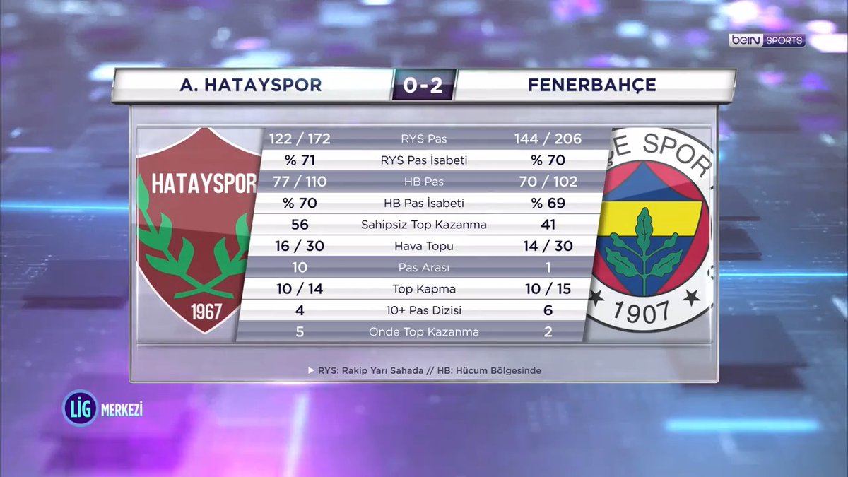 🔙 Atakaş Hatayspor 0-2 Fenerbahçe 💬 "Ön tarafta yaratıcılıklarını kullanmaları için arkada onlara konfor alanı sağlanması gereken oyuncular var." 👀 Becao &amp; Fred 🗣️ Zeynep Özdemir, Serkan Akcan ve Olcay Çakır'ın değerlendirmeleri. | #LigMerkezi