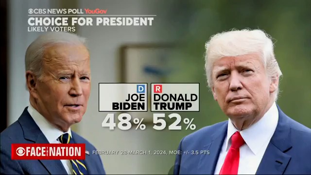🚨 NEW CBS POLL: Trump: 52% Biden: 48%