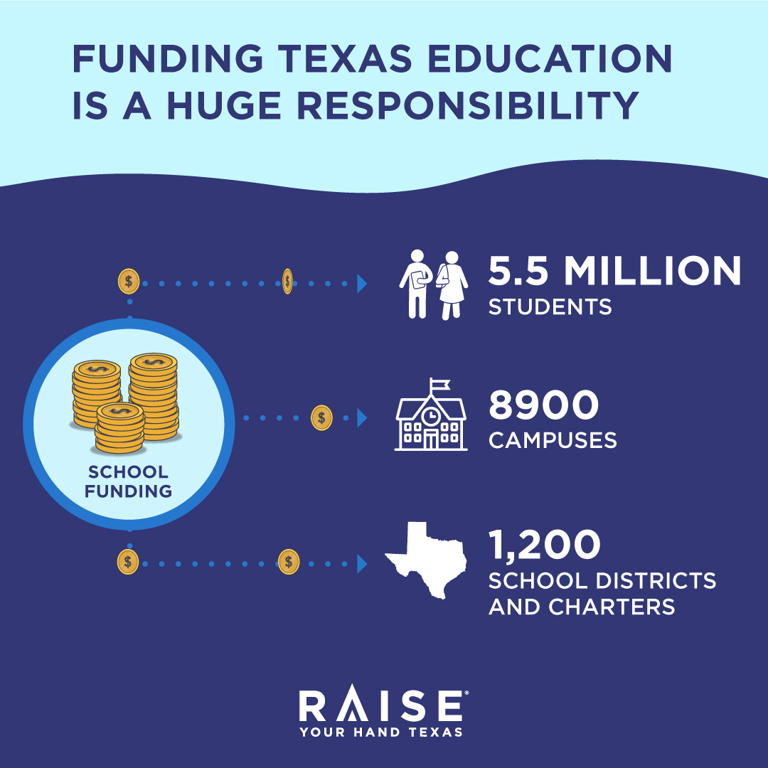 Texas's public education system is the second largest in the country. Providing the funding necessary to prepare every student for a successful future is a huge responsibility. #FundOurSchools #TxLege #TxEd