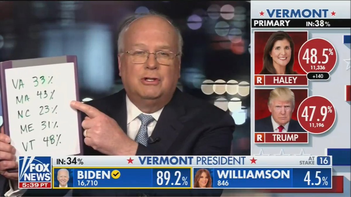 BREAKING: Fox News Contributors are now sharing their concerns about Donald Trump being unable to unify the Republican Party. President Biden on the other hand has strong control over the Democratic vote. If Fox can admit this, so can the rest of the media.