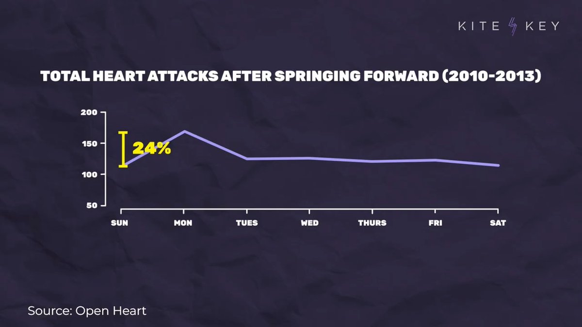 When we set our clocks forward in accordance with Daylight Saving Time, heart attacks spike by around 25%. And if you find yourself in the ER — you should know that healthcare workers tend to make more errors after the time change too. ➡️
