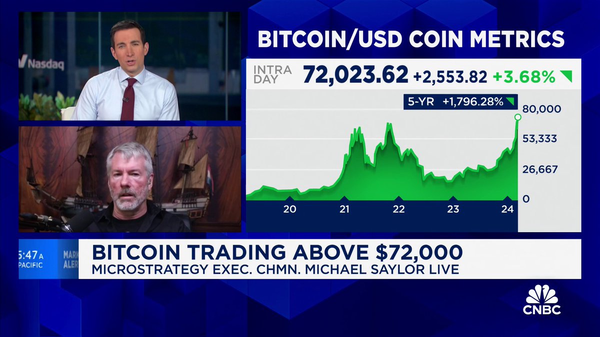 “People refer to [#BTC] as currency, or digital currency and that’s an unfortunate historical artifact. It’s digital property,” says $MSTR Founder &amp; Chairman Michael Saylor.