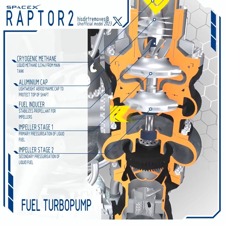 A detailed unofficial animation of the full-flow Fuel Turbopump stack in the SpaceX #Raptor2 rocket engine that powers the Superheavy and Starship. Countdown to IFT3!