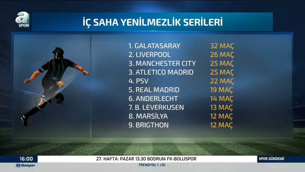 1️⃣. Galatasaray: 32 maç 2️⃣. Liverpool: 26 maç 3️⃣. Manchester City: 25 maç 3️⃣. Atletico Madrid: 25 maç 4️⃣. PSV: 22 maç 5️⃣. Real Madrid: 19 maç 6️⃣. Anderlecht: 14 maç 7️⃣. Bayer Leverkusen: 13 maç 8️⃣. Marsilya: 12 maç 🦁 Galatasaray, iç sahadaki yenilmezlik performansıyla Avrupa'nın zirvesinde yer alıyor.