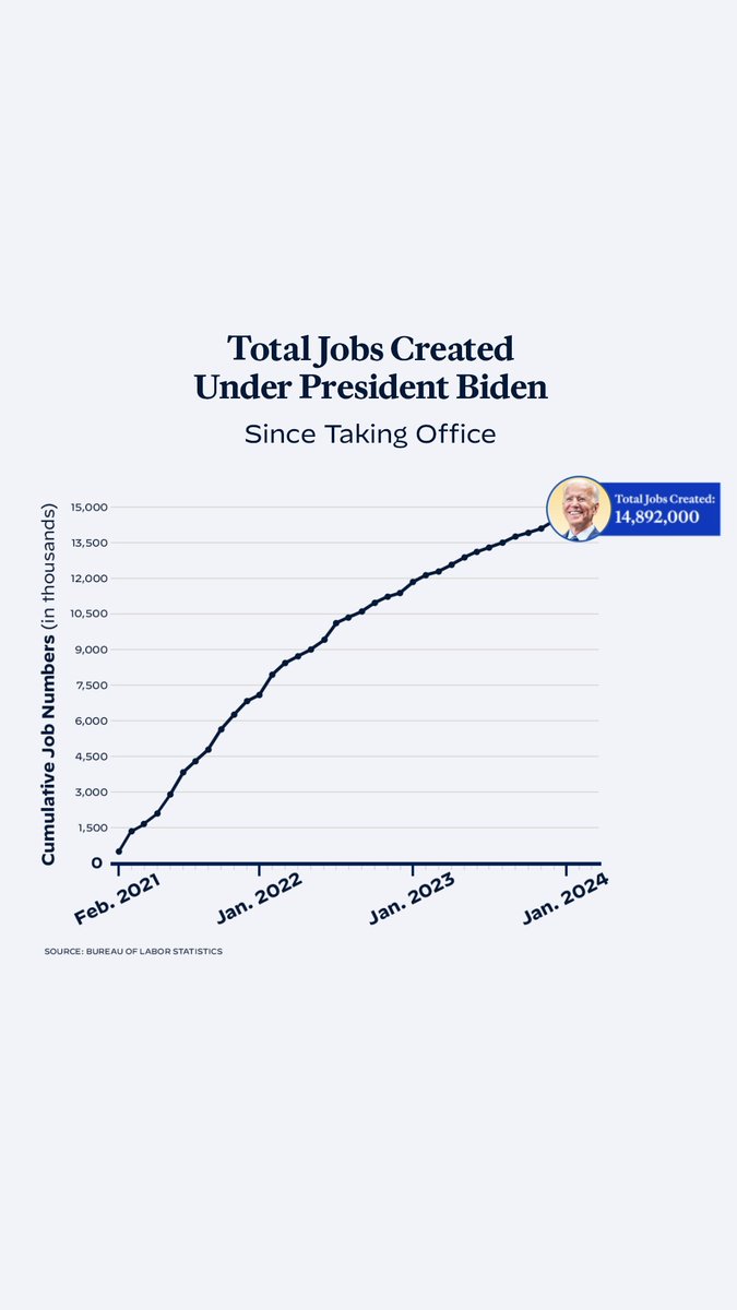We added 275,000 jobs last month—nearly 15 million since I took office.