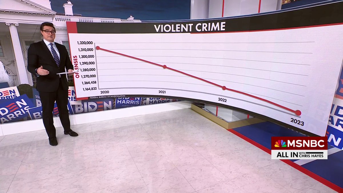 "In every year of the Biden administration, violent crime has come down. In fact according to the latest estimates, 2023 is on track to have one of the lowest violent crime rates in half a century," says Chris Hayes.