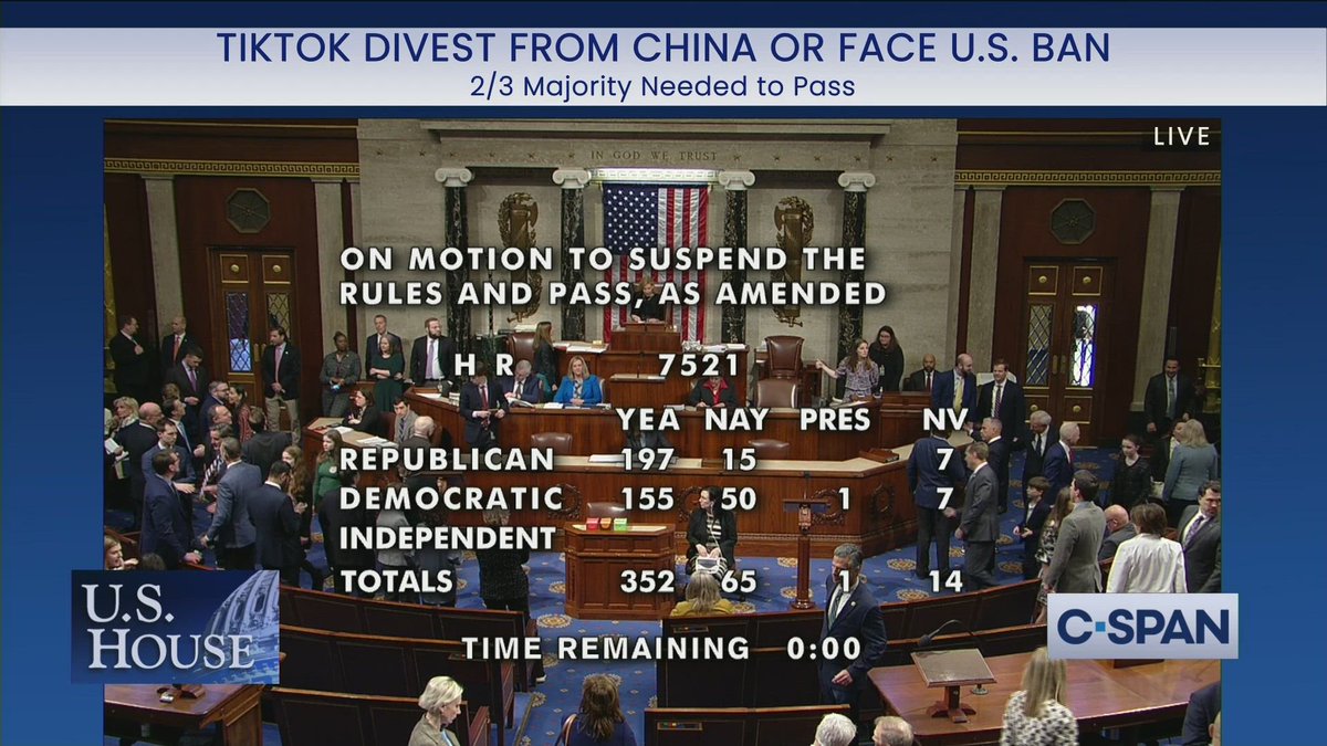 U.S. House PASSES bill forcing on requiring TikTok to divest from China or face U.S. ban, 352-65.