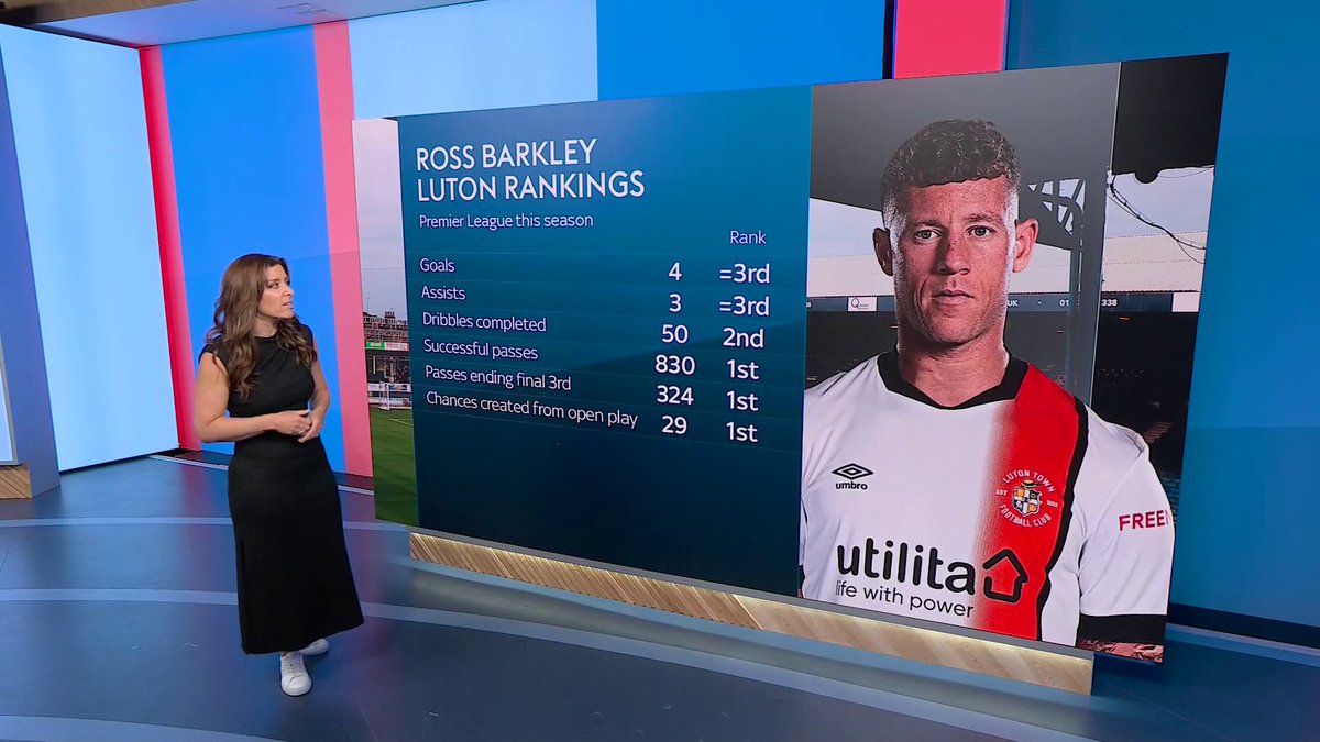 "He has looked a cut above all the rest of those Luton players" Ross Barkley this season 🔥