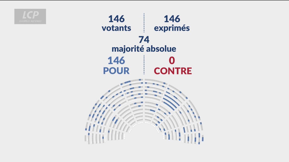 ✅🏛️ "Fast fashion" : l'Assemblée nationale adopte, en première lecture, la proposition de loi visant à "réduire l’impact environnemental de l’industrie textile", portée par Anne-Cécile Violland, lors de la journée d'initiative parlementaire des députés @Horizons_AN. #DirectAN