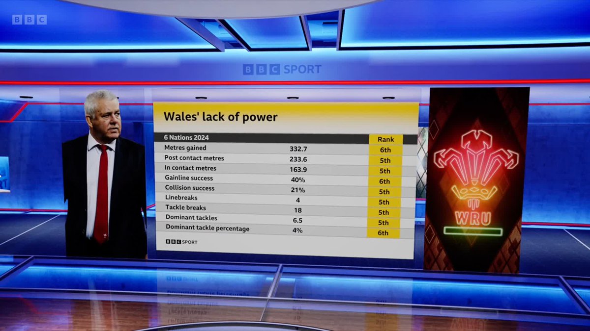 These stats do not make good reading for Wales fans 😫 Watch on BBC Two and BBC iPlayer 📲 #BBCRugby #SixNations