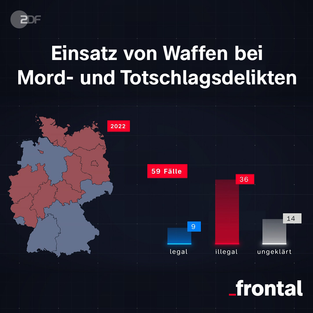 Kommen Täter in Deutschland zu leicht an #Waffen, die verboten sind? #ZDFfrontal recherchierte undercover und wollte wissen: Wie schnell kommt man an eine illegale #Waffe? Hätten schärfere Gesetze brutale Morde verhindern können? Mehr dazu 21Uhr im ZDF: