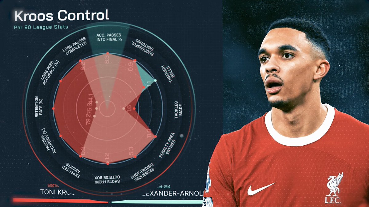 Across Europe's big-five leagues since the start of the 2018/19 season... Most final third entries ◉ 2,215 - Trent Alexander-Arnold ◎ 1,990 - Toni Kroos TAA is the wildcard Kroos replacement. 🤪