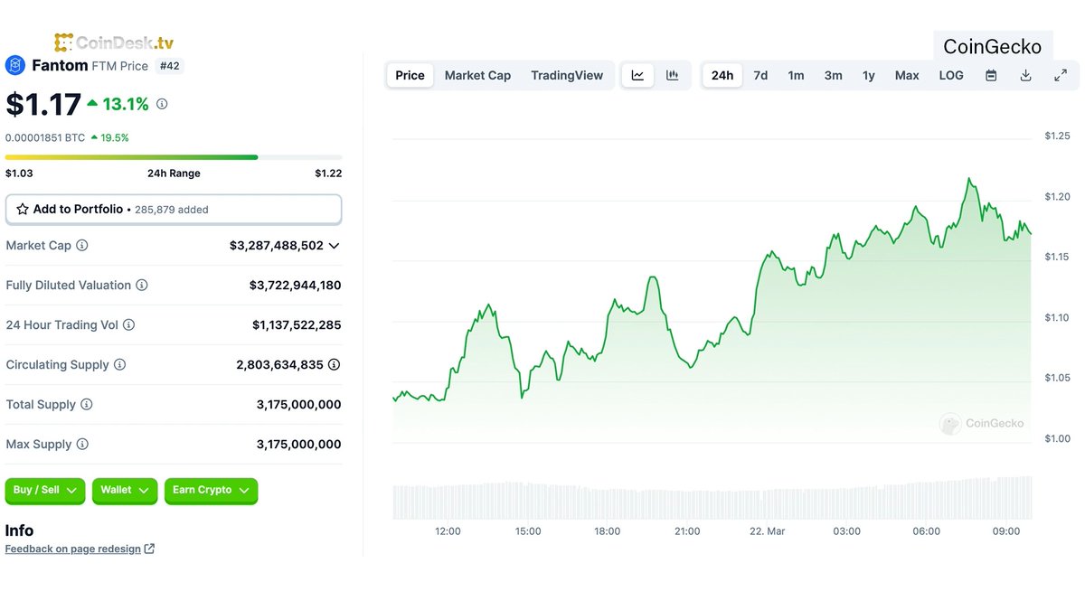 $FTM has gained over 190% in four weeks, becoming the best-performing non-meme cryptocurrency among the top 100 digital assets by market value. What's the catalyst for the spike? Watch "Chart of the Day", presented by Crypto.com: