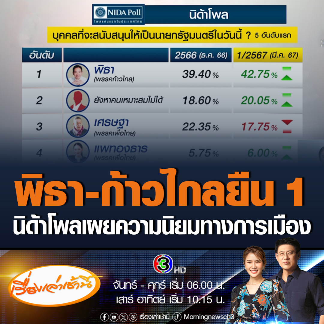 #เรื่องเล่าเช้านี้ นิด้าโพลเผยผลสำรวจความนิยมทางการเมืองในไตรมาสแรกปี 67 พบ พิธา-ก้าวไกล ยังยืน 1 เพิ่มขึ้นจากปีที่แล้ว ขณะที่เศรษฐา ความนิยมลดลง #ข่าวช่อง3 #ข่าวการเมือง #นิด้าโพล