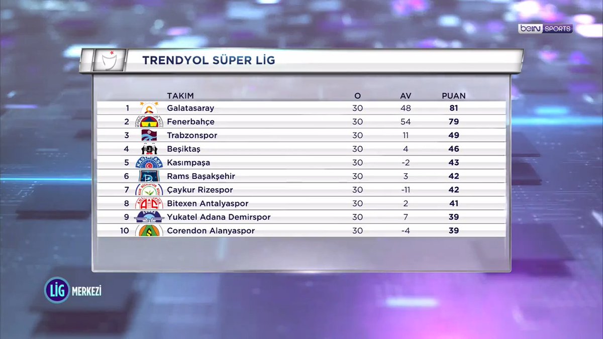 🗓️ Trendyol Süper Lig'de 30. hafta tamamlandı. 📊 Puan durumu ⚽ Gol krallığı 🅰️ Asist krallığı 💬 "Puan cetveli içinde puan cetvelleri var..." 🗣️ Zeynep Özdemir, Tunç Kayacı & Olcay Çakır | #LigMerkezi