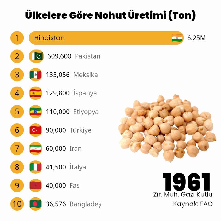 Ülkelere göre dünya nohut üretimi..