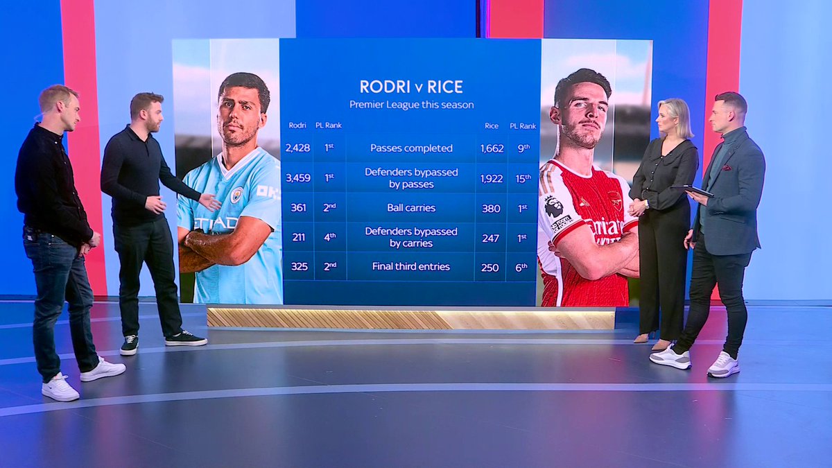 "Rodri is basically the pass master" ⚽ "Declan Rice is the best player in the PL at carrying the ball" 🏃‍♂️ A closer comparison between Rodri and Declan Rice 🔍