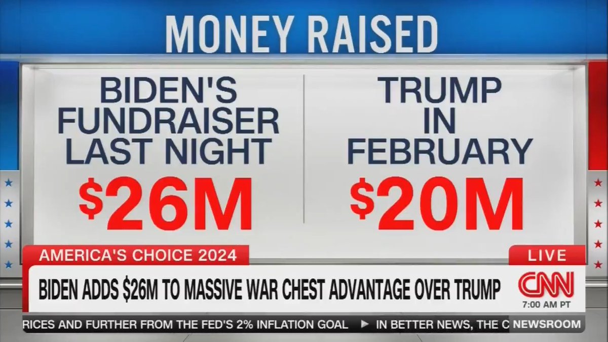 BREAKING: CNN finally admits the Biden campaign is in much better shape than Trump’s. Retweet so all voters see.