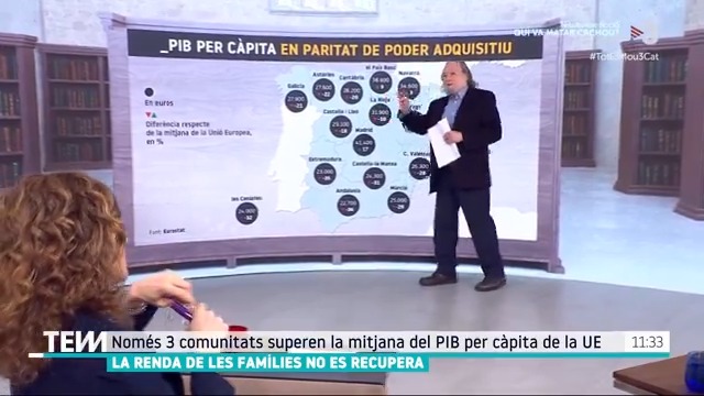 Niño-Becerra (Santiago Niño): "Catalunya té un PIB per càpita un 1% per sota de la mitjana europea. El País Basc, un 9% per sobre, i Madrid, un 17% per sobre per l'efecte capitalitat" #TotEsMou3Cat