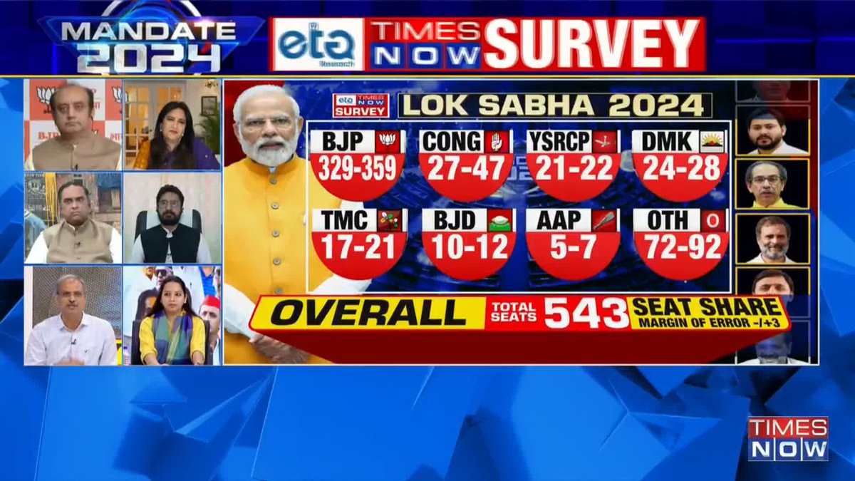 TIMES NOW- ETG Research Survey Overall (Total Seats: 543) || Here are seat share projections- - BJP: 329-359 - Congress: 27-47 - YSRCP: 21-22 - DMK: 24-28 - TMC: 17-21 - BJD: 10-12 - AAP: 5-7 - Others: 72-92 THE NEWSHOUR | Navika Kumar