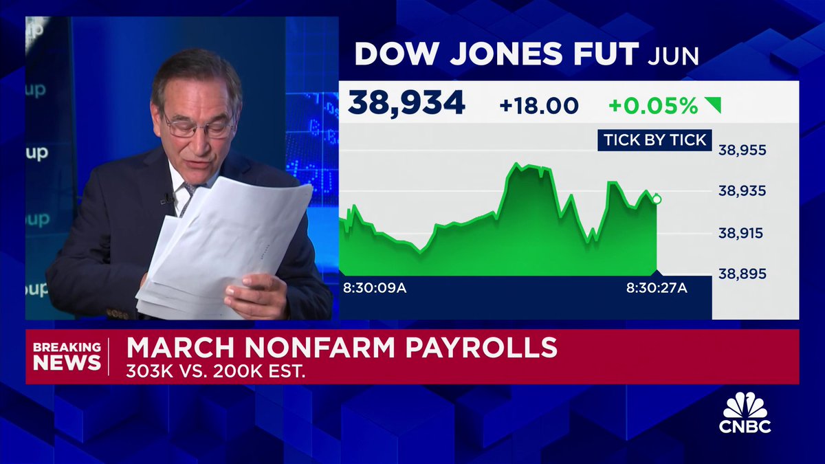 BREAKING: The U.S. economy added 303K jobs in March vs 200K expected.