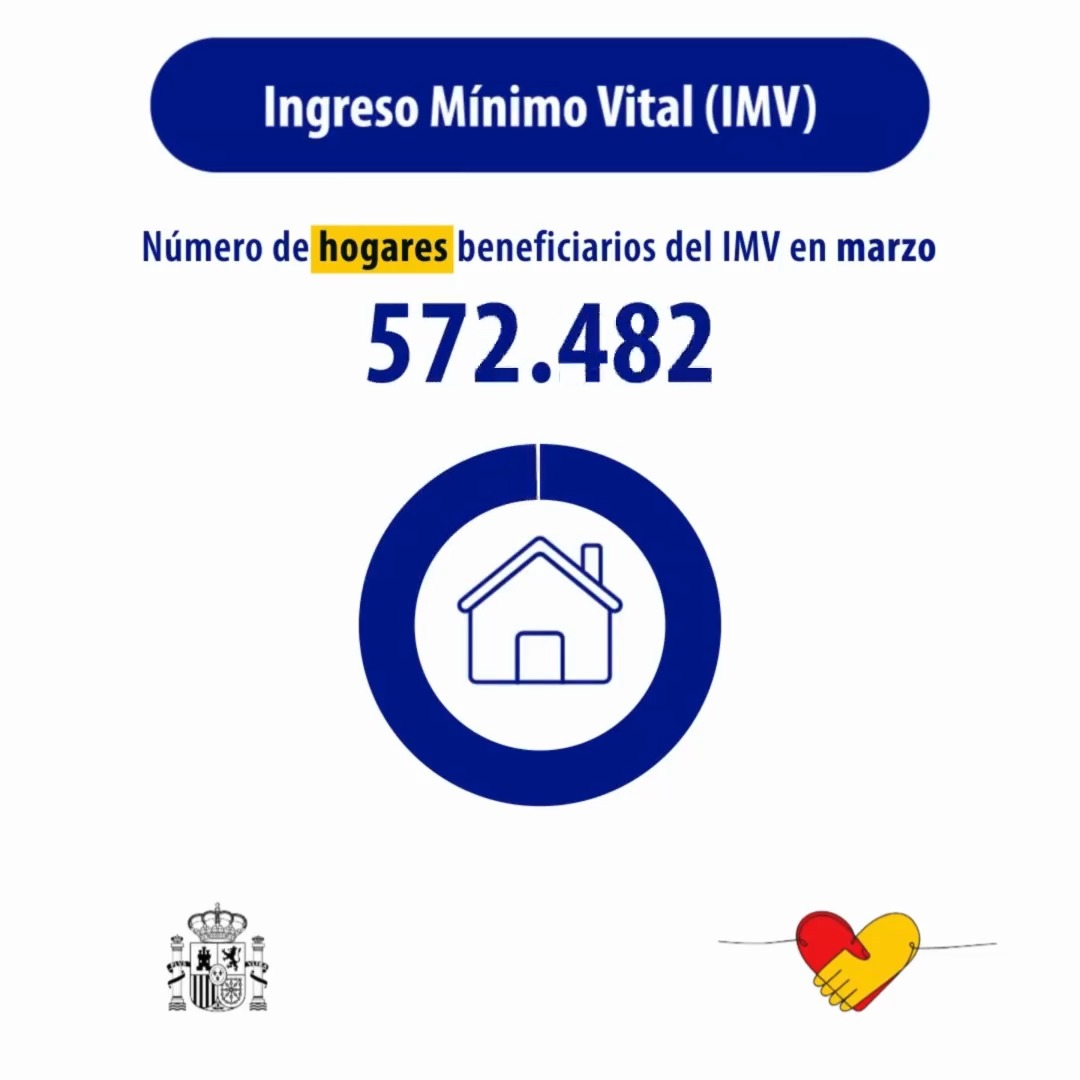 El Ingreso Mínimo Vital llega a 575.000 hogares en marzo, 125.000 prestaciones más que hace un año. 👉Se incrementa en 124.654 las prestaciones activas y hay más personas beneficiarias, ya que en esos hogares conviven 432.165 beneficiarios.