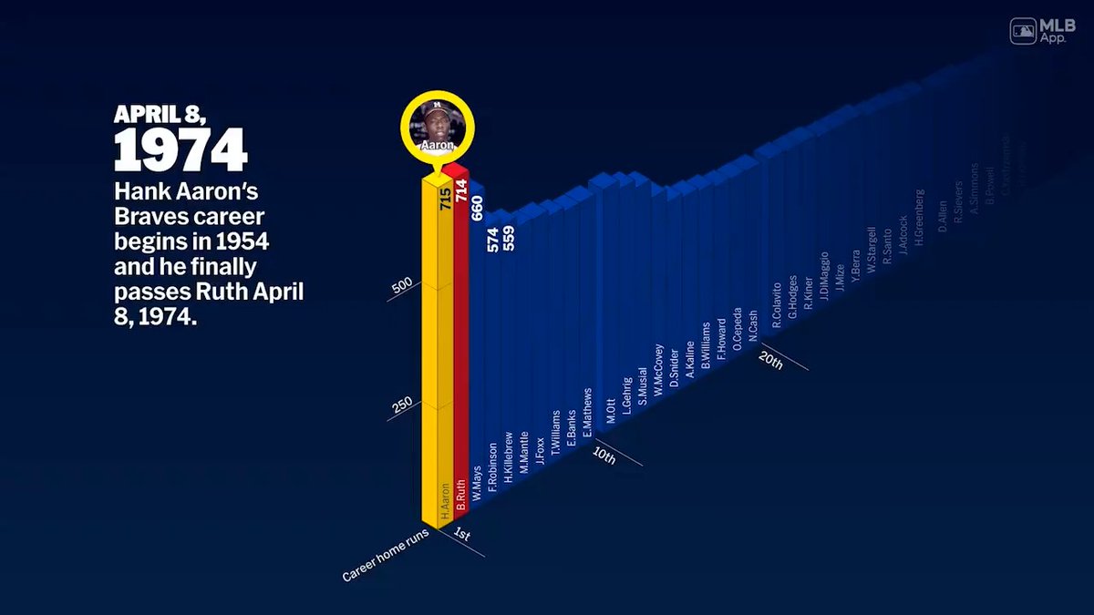The path to eclipsing Babe Ruth. Here is a unique look at Hank Aaron’s run to 715 and beyond.