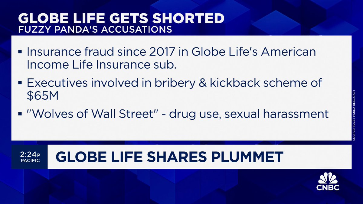 Insurance firm Globe Life $GL recouping some losses in the extended session after responding to allegations by short seller Fuzzy Panda. Guy Adami, Karen Finerman, Steve Grasso and Tim Seymour weigh in.