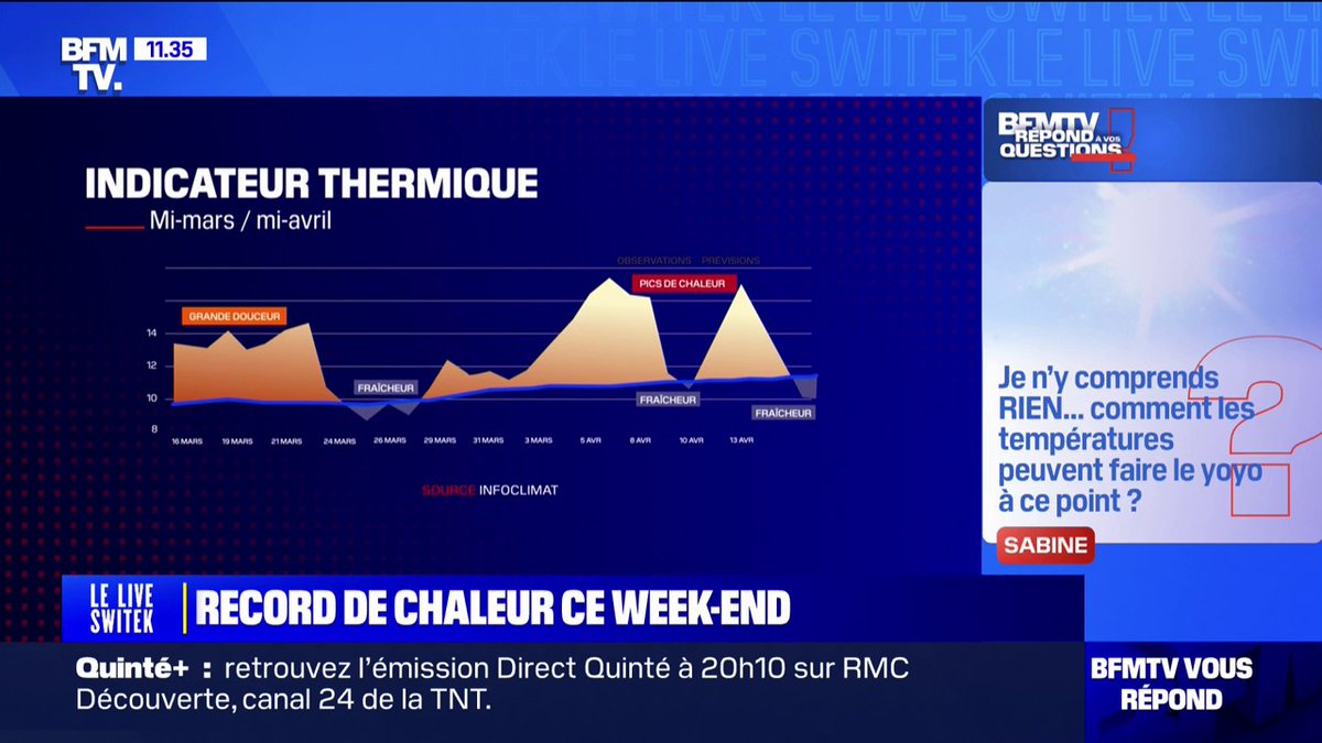 🌡️ Jusqu'à 30°C ce week-end: comment les températures peuvent-elles faire le yoyo? BFMTV répond à vos questions