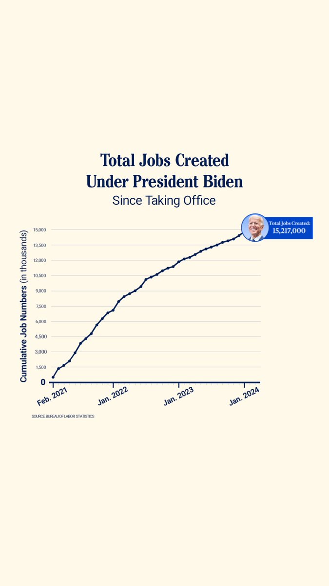 Over 15 million jobs since taking office. The most jobs added under ANY President.