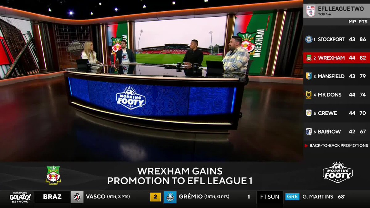 "Wrexham and their TV show is doing as much for soccer in America as MLS is doing right now." 🏴🇺🇸 A (now) third-tier football club from Northern Wales has pulled off back-to-back promotions and the Morning Footy crew couldn't be happier 👏