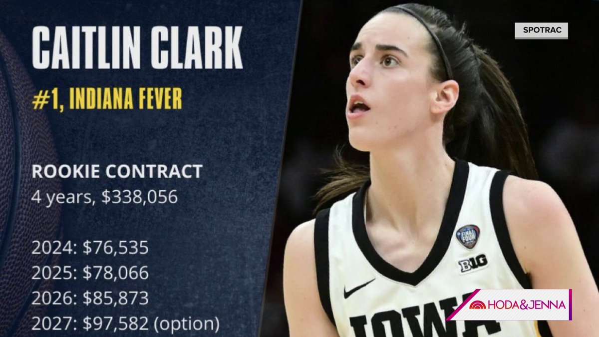 University of Iowa star Caitlin Clark set to make $338,000 on a four-year rookie WNBA deal, compared to $55 million for the No. 1 pick in last year's NBA Draft.