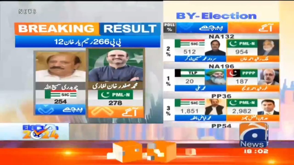 پی پی 266 رحیم یار خان، پی پی 54 نارووال، پی پی 290 ڈیرہ غازی خان غیر حتمی غیر سرکاری نتیجہ