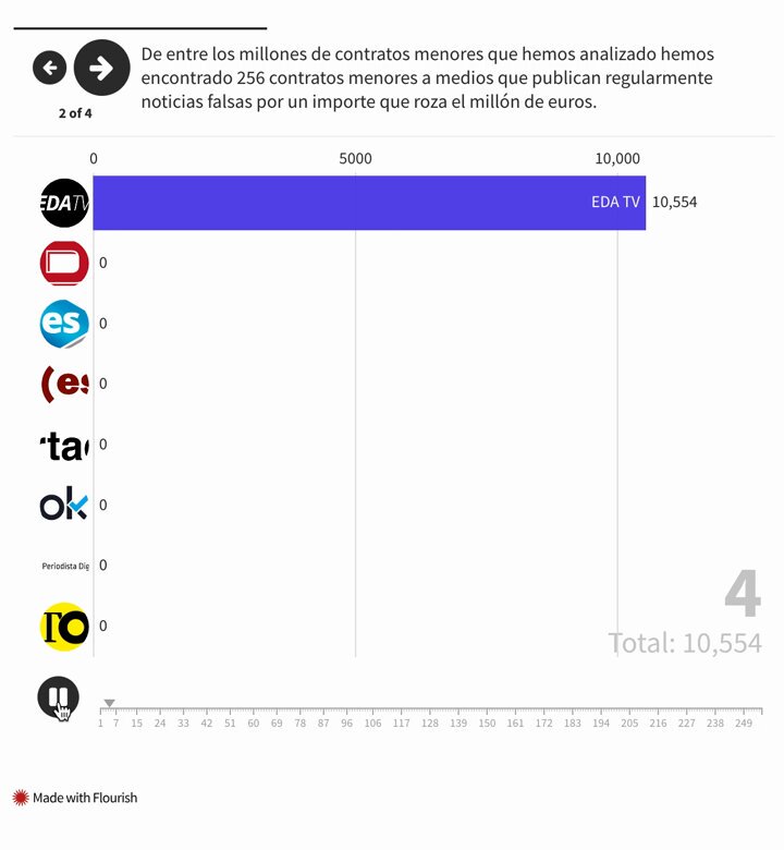 💰Así se financia la desinformación: Castilla y León y los contratos menores de publicidad 🔎De entre los millones de contratos menores que hemos analizado hemos encontrado 256 contratos menores a medios que publican regularmente noticias falsas por un importe que roza el millón de euros. Por Carlos Benéitez e IreNuka de Pandemia Digital 👇