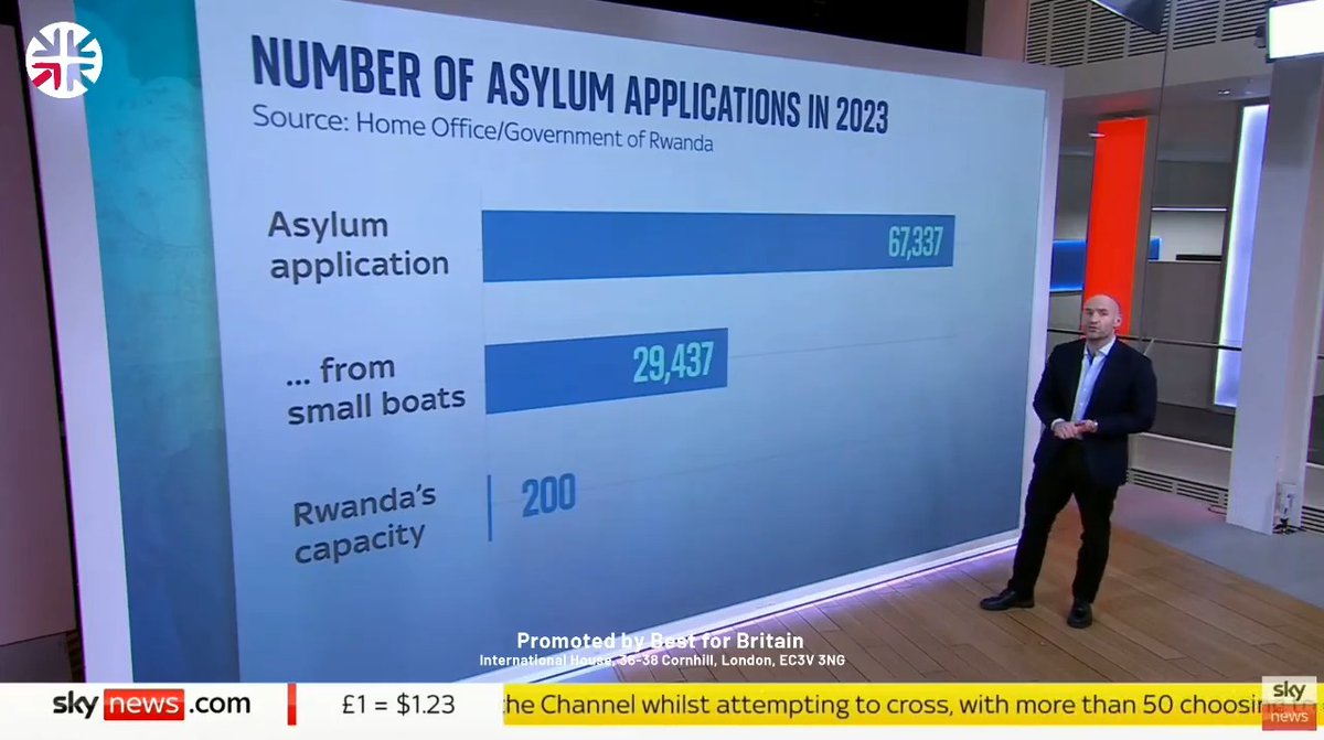 The whole absurdity of the Rwanda scheme, in 60 seconds, from Sky News' Tom Cheshire. A performative, reputation-trashing drop in the ocean, at the cost of £660,000 per removee. Please share! ~AA