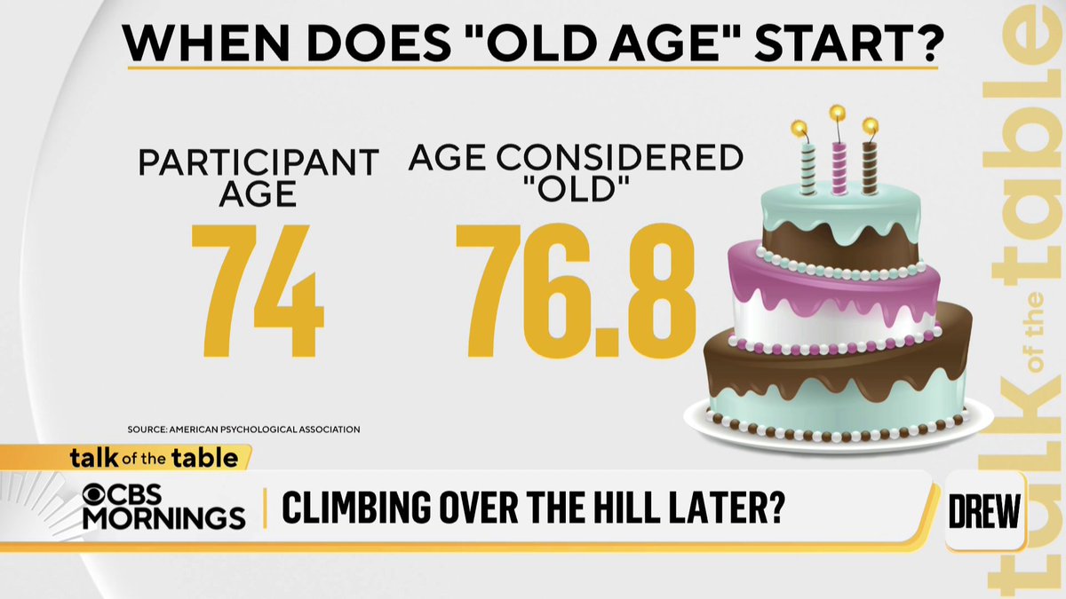 The older people are, the later they think “old age” begins, according to a new study. Ross Mathews shares the different responses between men and women — and weighs in himself.
