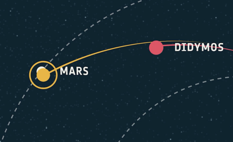 Liftoff for the #HeraMission is only the start: a two-year cruise to the Didymos binary asteroid system will include a sequence of deep-space manoeuvres, with a flyby of Mars to put the ESA's Hera mission spacecraft on course for its rendezvous with Didymos.