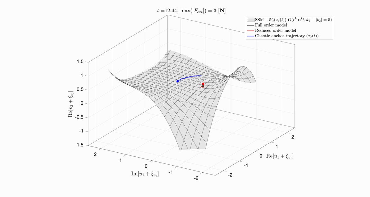 Nonlinear model reduction to spectral submanifolds is now available even under general (e.g., chaotic) forcing. Asymptotic expansions for generalized steady states of aperiodically forced mechanical systems also follow from these results.