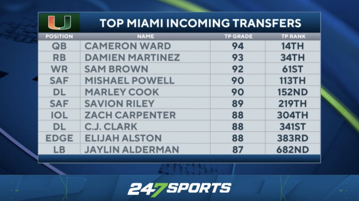 "The word that I've gotten out of the Miami camp is that from a portal standpoint, they very well may not be done yet." 🗣️ Matt Zenitz broke down Miami's hot streak in the transfer portal with Emily Proud | Miami Hurricanes Football x InsideTheU