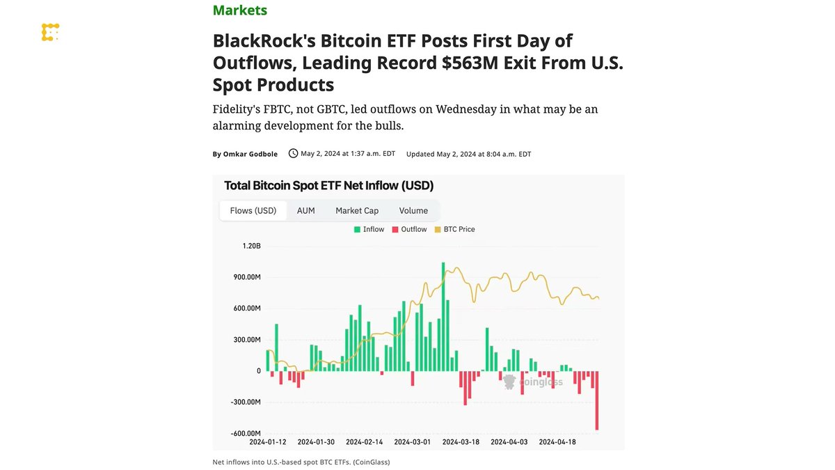 .BlackRock's spot #bitcoinETF product $IBIT recorded its first-ever day of outflows on Wednesday, with $36.9 million exiting the fund. Watch "Chart of the Day" explain the data, presented by Crypto.com: