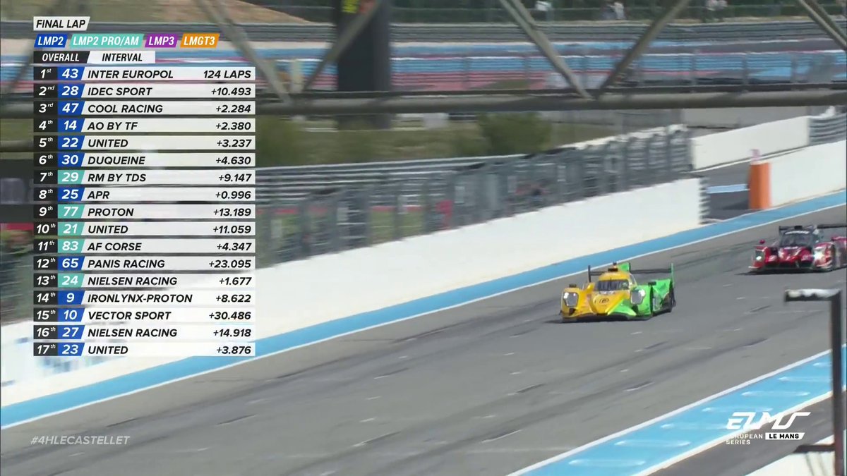 It's a debut LMP2 #ELMS win for Inter Europol Competition!! 👏🏻 The No.43 crew of Tom Dillmann, Vladislav Lomko and Sebastian Alvarez secures their maiden victory in Le Castellet! #ELMS #4HLeCastellet ORECA
