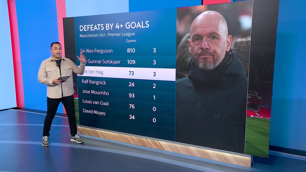 Manchester United have conceded 81 goals this season across all competitions... Their most since 1976/77 🤕