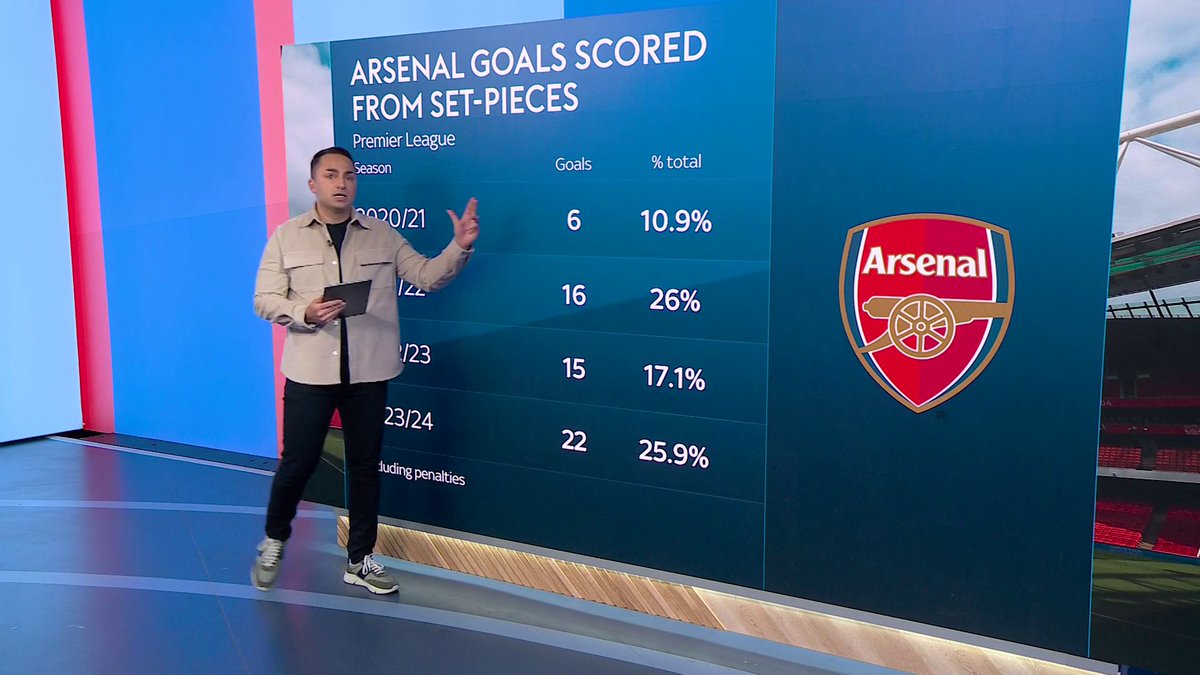 Best set-piece coach in the world? 🌍 The Football Show praise Nicolas Jover and his impact at Arsenal 👏
